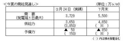 今年の夏の見通し