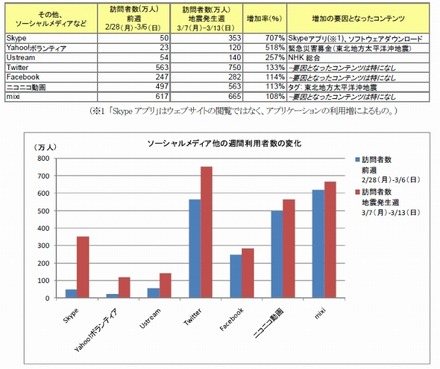 地震の影響で訪問者数を伸ばしたその他のサイト