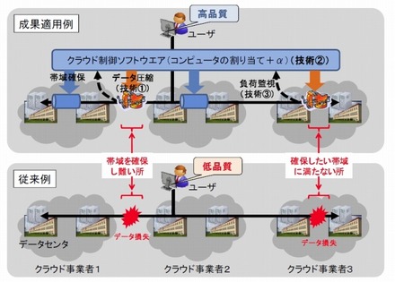 今回開発したインタークラウドのためのクラウド制御ソフトウェアの特徴