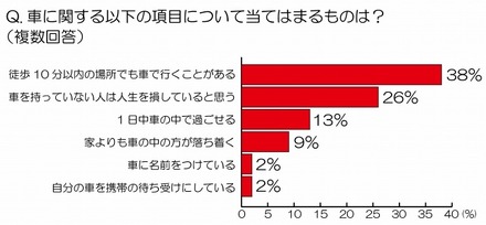 車に関する以下の項目について当てはまるものは？