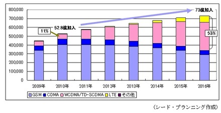 世界の携帯電話加入数予測（単位：万台）