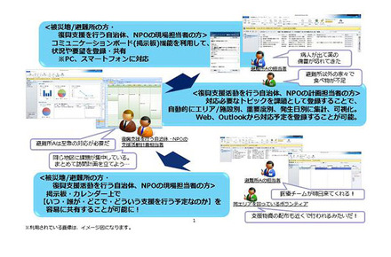 自治体やNPOの担当者が「復興活動支援クラウド」を利用する流れ