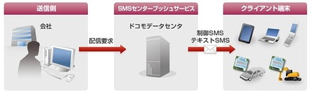 「SMSセンタープッシュサービス」のサービスイメージ