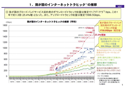 国内のインターネットトラフィック推移