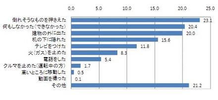 「地震の時、なにをしたか？」。震源から離れた首都圏でも「なにもできなかった」人が多かった