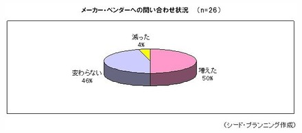 メーカー・ベンダーへの問い合わせ状況