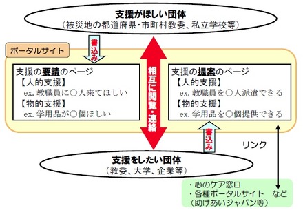 支援のマッチングの仕組み