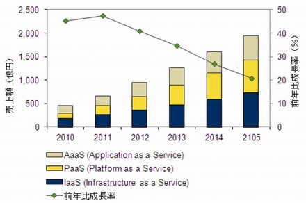 国内クラウドサービス市場 セグメント別売上額予測、2010年~2015年