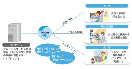 IC3の利用イメージ