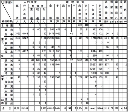 警察庁発表による5日午前10時現在の被害状況
