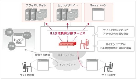 「IIJ広域負荷分散サービス」概要図