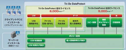 「Tri-De DataProtect」の概要