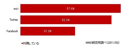 mixi、Twitter、Facebook利用率
