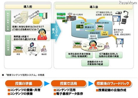 デジタル教材や指導案を共有・検索する「教育コンテンツ活用システム」 「教育コンテンツ活用システム」の特長