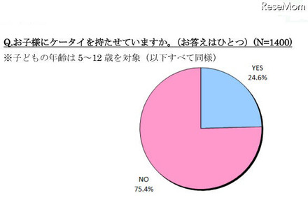 5〜7歳の子どものケータイ所持率は24.6％、半数以上が月額2,000円未満 お子様にケータイを持たせていますか