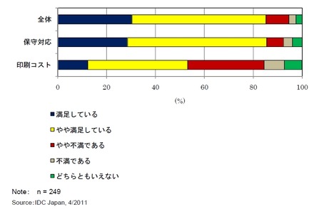 高速プリンターの満足度