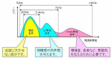 14kHz帯域音声を再生可能