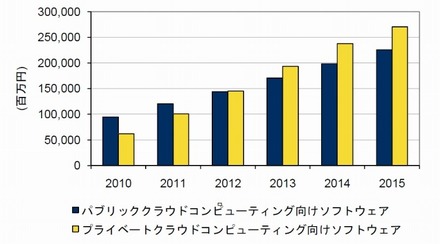 国内クラウドコンピューティング向けソフトウェア市場予測、2010年～2015年