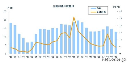東京商工リサーチ 企業倒産年度推移