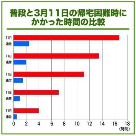 首都圏の帰宅所要時間の目安