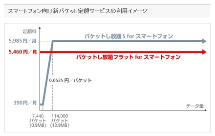 スマートフォン向け新パケット定額サービスの利用イメージ