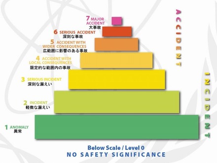 INESによる原子力事故の国際評価尺度（0～7）