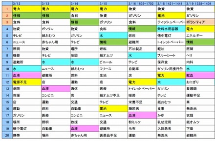 「不足」というキーワードを日別に分析したもの（抜粋）