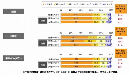 アプリを遊ぶ頻度