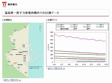 福島第一原子力発電所構内での計測データ。すでに本日13日分の数値も含まれている