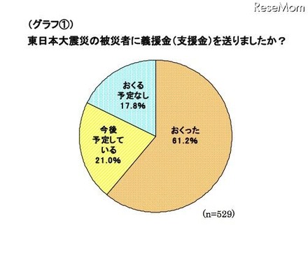 ミセスへのアンケート、東日本大震災募金の平均額は1万1,241円 東日本大震災の被災者に義援金（支援金）を送りましたか？