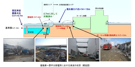 福島第一原子力発電所における津波の状況（概念図）