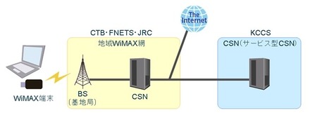 実証実験構成図