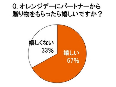 オレンジデーに贈り物をもらったら嬉しいですか？