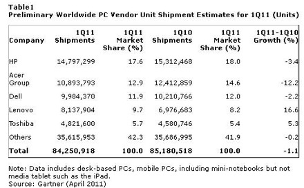 2011年第1四半期の世界におけるPCメーカー別出荷台数（予備調査）