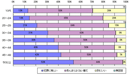 言葉の認知度は低いが著作権を侵害するとの認識はある。“デジタル万引き”のアンケート結果を公表