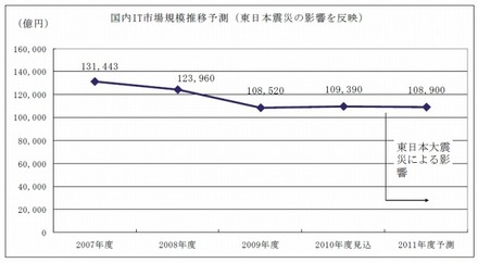 国内IT市場規模予測（東日本大震災の影響を反映）