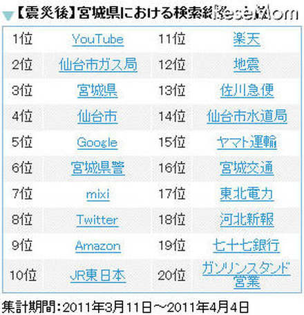 震災後、宮城・福島・岩手検索されたワードは？ 宮城（震災後）