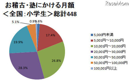 お稽古・塾にかける費用、高校生の4割が月3万円以上 お稽古・塾にかける月額　全国：小学生