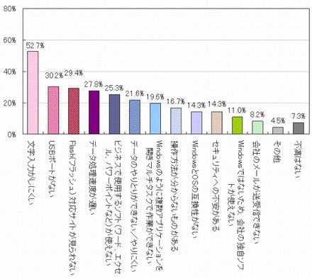 タブレット端末に対する具体的な不満