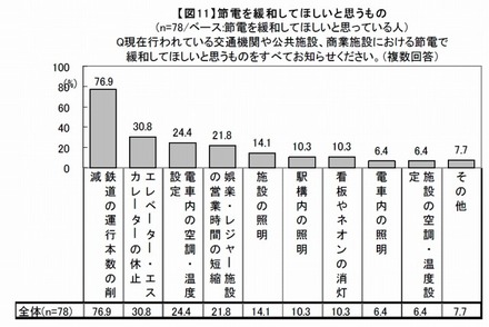 節電を緩和してほしいと思うもの