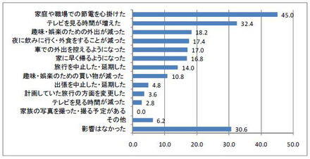 東日本大震災、それに伴う福島原子力発電所の停止などの出来事は、日常生活における行動に何らかの影響を及ぼしたか？