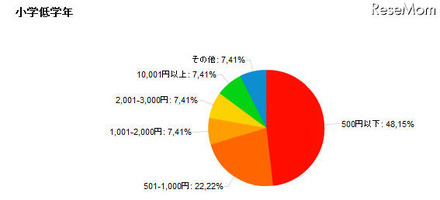 子どものお小遣い…小学生では学年×100円など 小学低学年