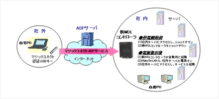 NTTアイティ、社外から社内のPCやサーバの電源をコントロールできる「新WOLコントローラ」発表