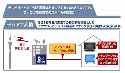 デジアナ変換の概要