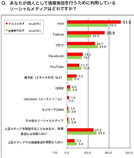 あなたが個人として情報発信を行うために利用しているソーシャルメディアはどれですか？