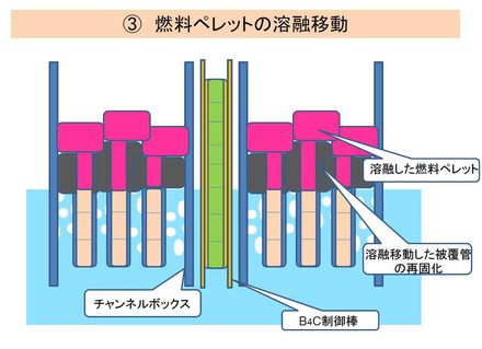 燃料パレットの溶融移動