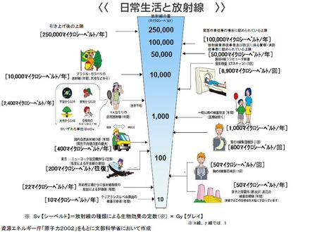 日常生活と放射線