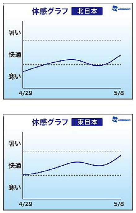 体感グラフ（北日本、東日本）