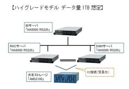 Oracle BI/DWH Packハイグレードモデル データ量1TB想定