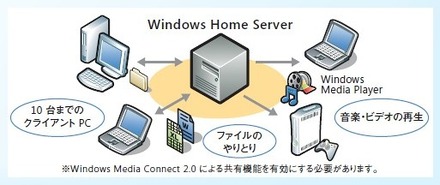 Windows Home Serverのイメージ（SOHOでの活用事例）